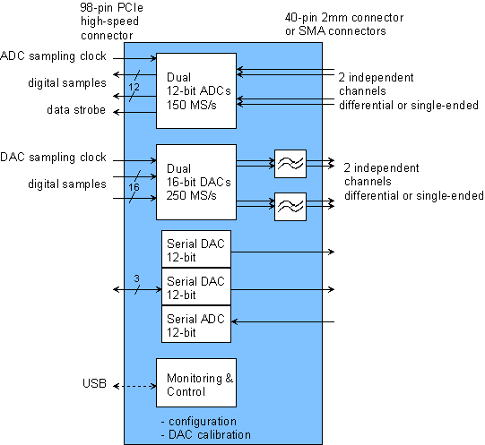 com-3504 Block Diagram